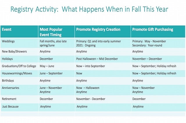 Plan Now for a Busy Registry Season This Fall, Registry Activity What Happens When In Fall This Year.